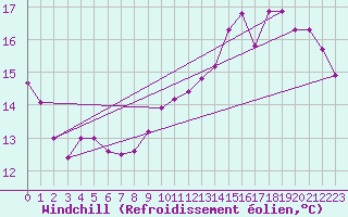 Courbe du refroidissement olien pour Ile d