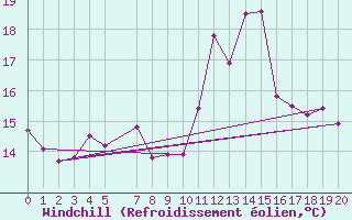 Courbe du refroidissement olien pour Cabo Busto