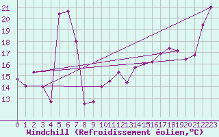 Courbe du refroidissement olien pour Pau (64)