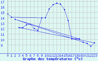Courbe de tempratures pour Cap Pertusato (2A)