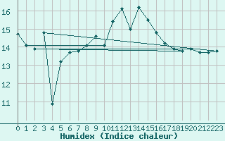 Courbe de l'humidex pour Ile Rousse (2B)