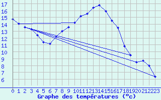 Courbe de tempratures pour Haellum