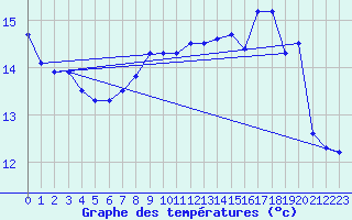 Courbe de tempratures pour Saint-Bauzile (07)