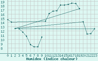 Courbe de l'humidex pour Tarbes (65)