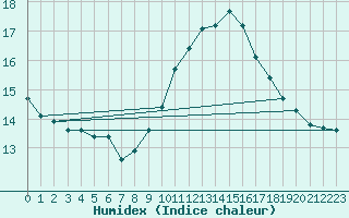 Courbe de l'humidex pour Perpignan Moulin  Vent (66)