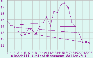 Courbe du refroidissement olien pour Bouveret