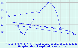 Courbe de tempratures pour Kjeller Ap