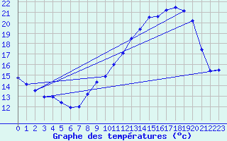 Courbe de tempratures pour Mercurol (26)