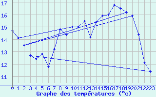 Courbe de tempratures pour Calais / Marck (62)