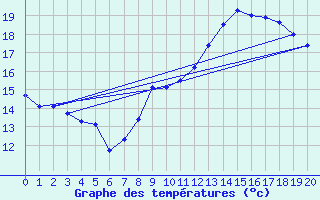 Courbe de tempratures pour St-Victor (07)