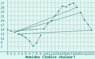 Courbe de l'humidex pour Saint-Saturnin-Ls-Avignon (84)