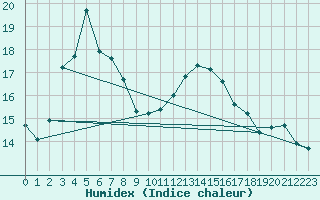 Courbe de l'humidex pour Biarritz (64)