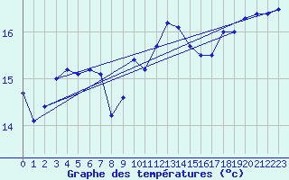 Courbe de tempratures pour Quimper (29)