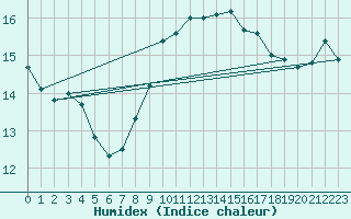 Courbe de l'humidex pour Solenzara - Base arienne (2B)