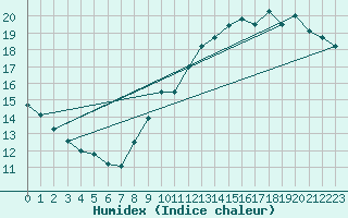 Courbe de l'humidex pour Ile de Groix (56)