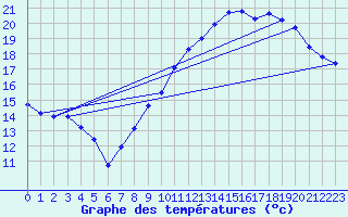 Courbe de tempratures pour Orschwiller (67)