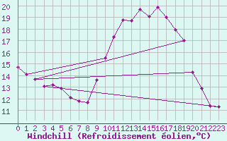 Courbe du refroidissement olien pour Mcon (71)