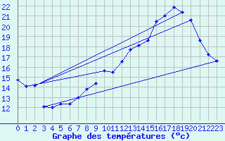 Courbe de tempratures pour Angers-Marc (49)