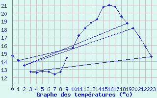 Courbe de tempratures pour Belfort (90)