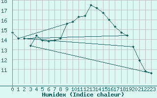 Courbe de l'humidex pour Chivenor