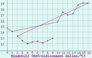 Courbe du refroidissement olien pour Saulty (62)