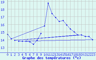 Courbe de tempratures pour Fiscaglia Migliarino (It)