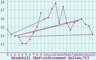 Courbe du refroidissement olien pour Gravesend-Broadness