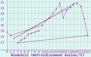 Courbe du refroidissement olien pour Lille (59)