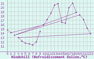 Courbe du refroidissement olien pour Chailles (41)