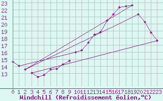 Courbe du refroidissement olien pour Lille (59)