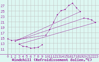Courbe du refroidissement olien pour Grenoble/agglo Le Versoud (38)
