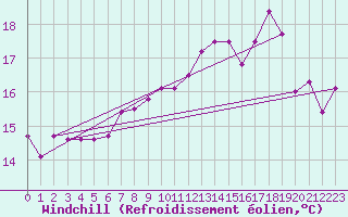 Courbe du refroidissement olien pour Saint-Brieuc (22)