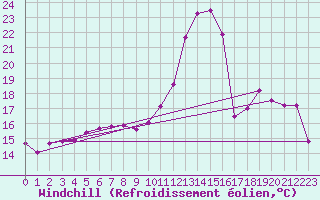 Courbe du refroidissement olien pour Chteaudun (28)