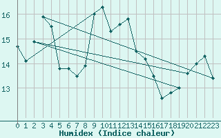Courbe de l'humidex pour Wijk Aan Zee Aws