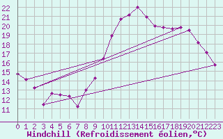 Courbe du refroidissement olien pour Saint-Nazaire (44)