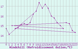 Courbe du refroidissement olien pour Norderney