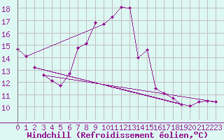 Courbe du refroidissement olien pour Stana De Vale