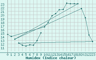 Courbe de l'humidex pour Saverdun (09)