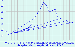 Courbe de tempratures pour Kuemmersruck