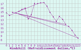 Courbe du refroidissement olien pour Oschatz