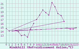 Courbe du refroidissement olien pour Saint-Nazaire (44)