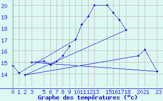Courbe de tempratures pour Timimoun