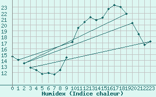 Courbe de l'humidex pour Albert-Bray (80)