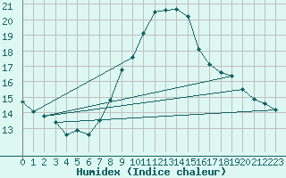 Courbe de l'humidex pour Locarno (Sw)