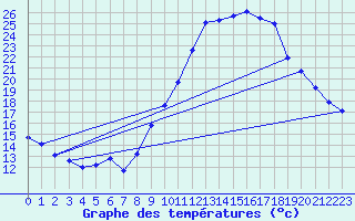Courbe de tempratures pour Aniane (34)