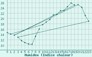 Courbe de l'humidex pour Laval (53)