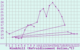 Courbe du refroidissement olien pour Schpfheim