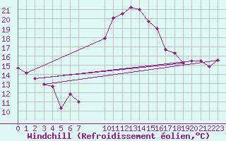 Courbe du refroidissement olien pour Aix-la-Chapelle (All)