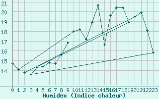 Courbe de l'humidex pour Sain-Bel (69)