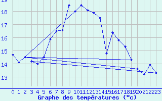 Courbe de tempratures pour Dagloesen